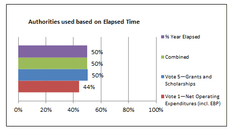Figure 1 Authorities used based on Elapsed Time