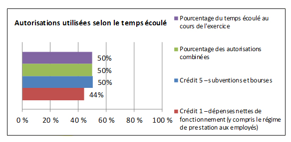Figure 1 Autorisations du CRSH en fonction du temps écoulé