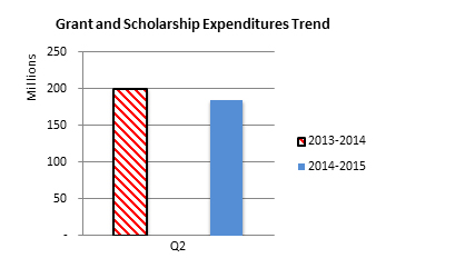 Figure 2 Grants and Scholarships Expenditure Trends