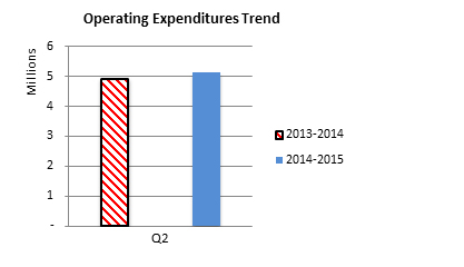 Figure 3 Operating Expenditures Trend