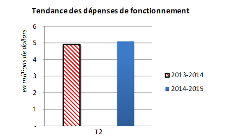 Figure 3 Évolution des dépenses de fonctionnement