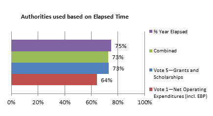 Figure 1 Authorities used based on Elapsed Time