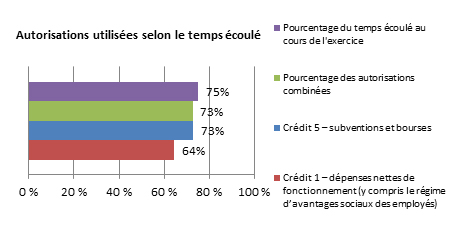 Autorisations utilisées en fonction du temps écoulé