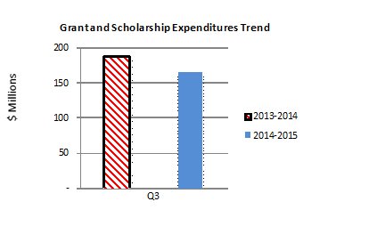 Figure 2 Grant and Scholarship Expenditures Trend