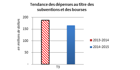 Tendance des dépenses au titre des subventions et des bourses