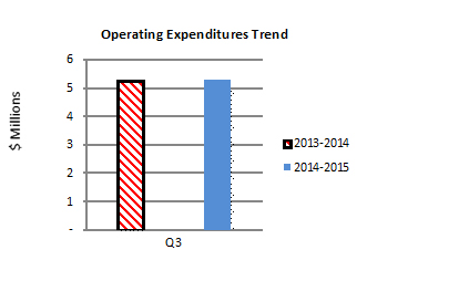 Figure 3 Operating Expenditures Trend