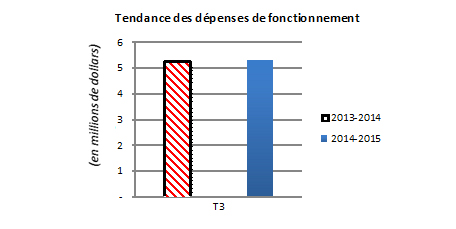 Tendance des dépenses de fonctionnement