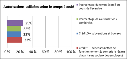 Autorisations utilisées selon le temps écoulé