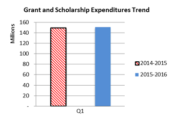 Figure 2 Grant and Scholarship Expenditures Trend