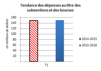 Tendance des dépenses au titre des subventions et des bourses
