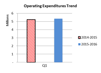 Figure 3 Operating Expenditures Trend