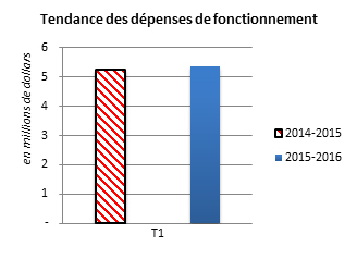Tendance des dépenses de fonctionnement