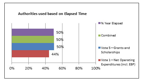 Figure 1 Authorities used based on Elapsed Time