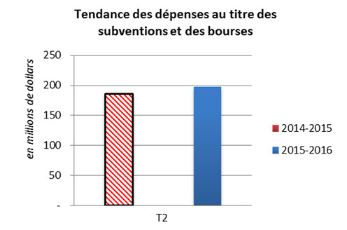 Figure 2 Évolution des dépenses du CRSH au titre des subventions et bourses pour les deux premiers trimestres de 2012 2013 et de 2013 2014