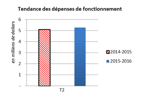Figure 3 Évolution des dépenses de fonctionnement