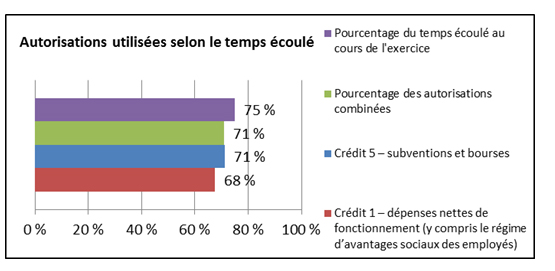 Autorisations utilisées en fonction du temps écoulé