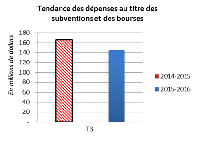 Tendance des dépenses au titre des subventions et des bourses