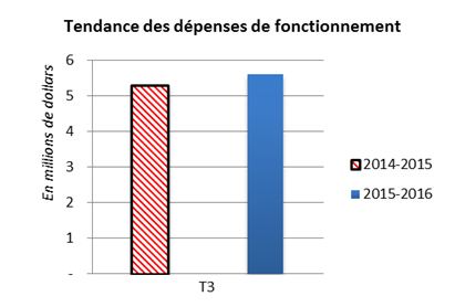 Tendance des dépenses de fonctionnement