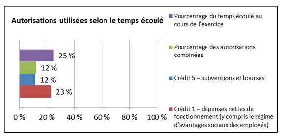 Figure 1 Autorisations utilisées en fonction du temps écoulé