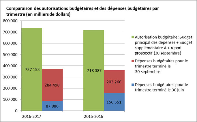 Comparaison des autorisations budgétaires et du cumul des dépenses budgétaires (en milliers de dollars)