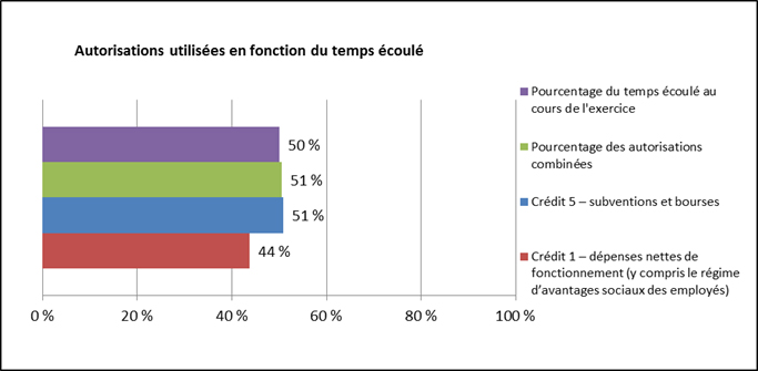 Figure 2 Autorisations utilisées en fonction du temps écoulé