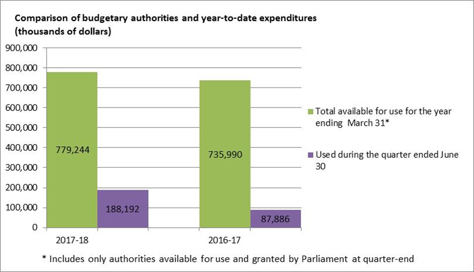 Figure 1 Comparison of budgetary authorities and year-to-date expenditures (thousands of dollars)