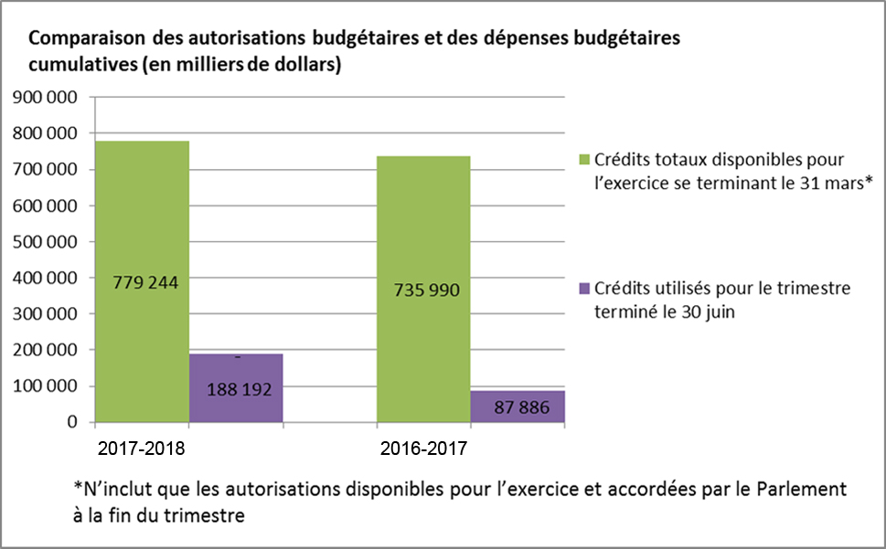 Figure 1 Comparaison des autorisations budgétaires et des dépenses budgétaires cumulatives (en milliers de dollars)
