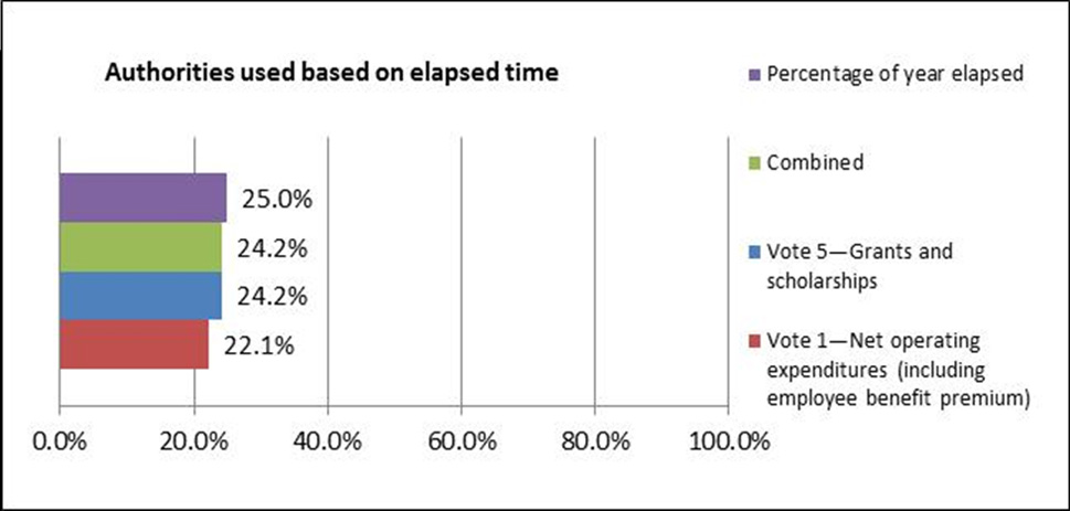 Figure 2 Authorities used based on Elapsed Time