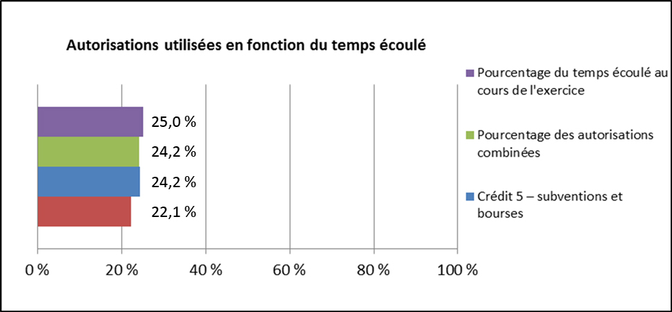 Figure 2 Autorisations utilisées en fonction du temps écoulé