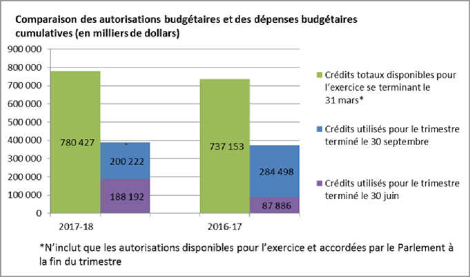 Figure 1 Comparaison des autorisations budgétaires et des dépenses budgétaires cumulatives (en milliers de dollars)