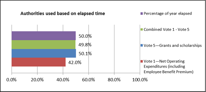 Figure 2 Authorities used based on Elapsed Time