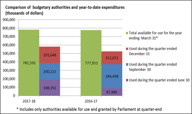 Figure 1 Comparison of budgetary authorities and year-to-date expenditures (thousands of dollars)
