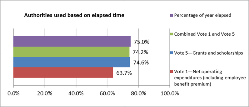 Figure 2 Authorities used based on elapsed time