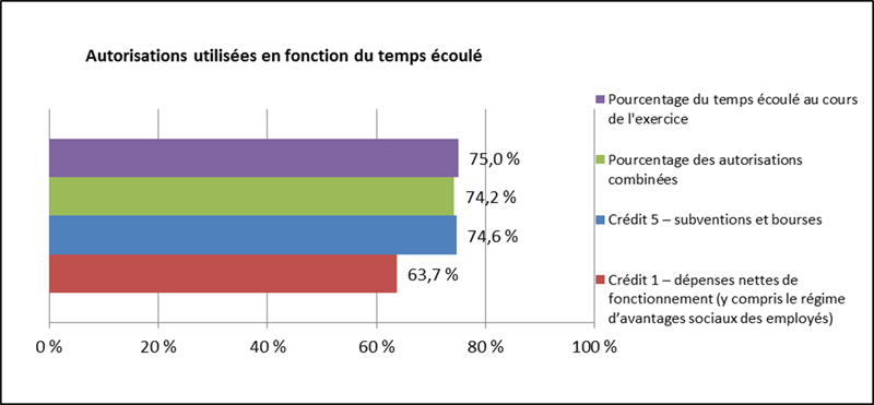 Graphique 2: Autorisations utilisées en fonction du temps écoulé