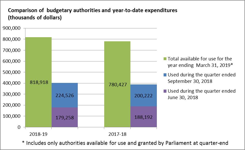 Figure 1 Comparison of budgetary authorities and year-to-date expenditures (thousands of dollars)