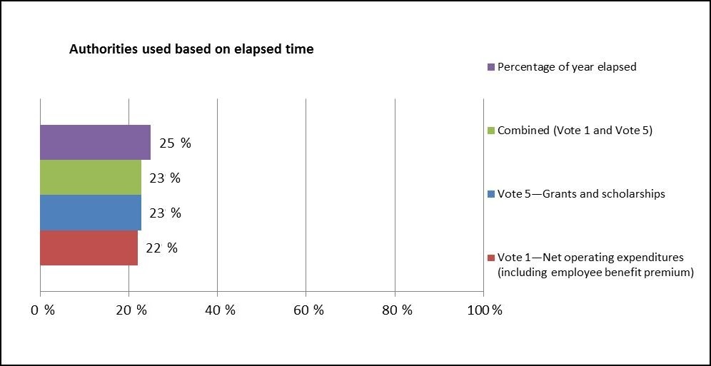 Figure 2 Authorities used based on Elapsed Time