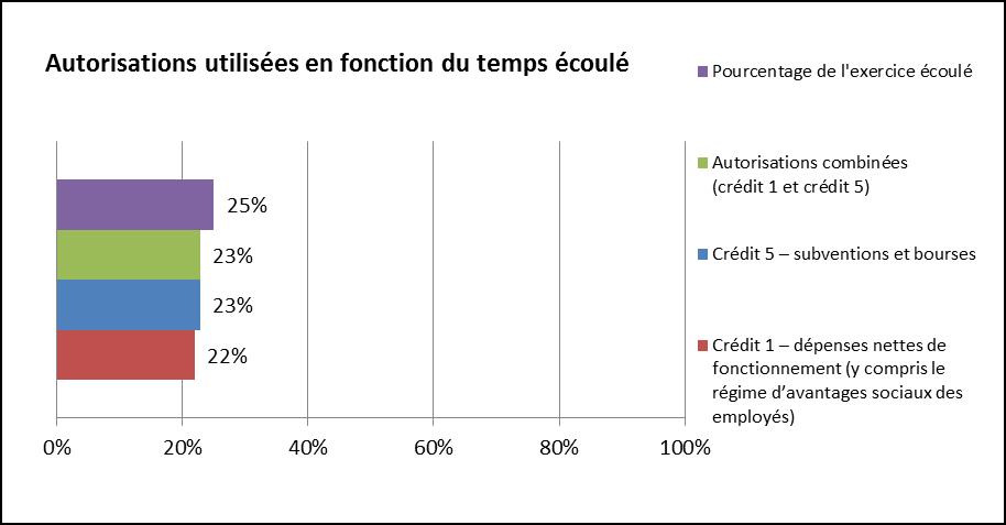 Figure 2 Autorisations utilisées en fonction du temps écoulé