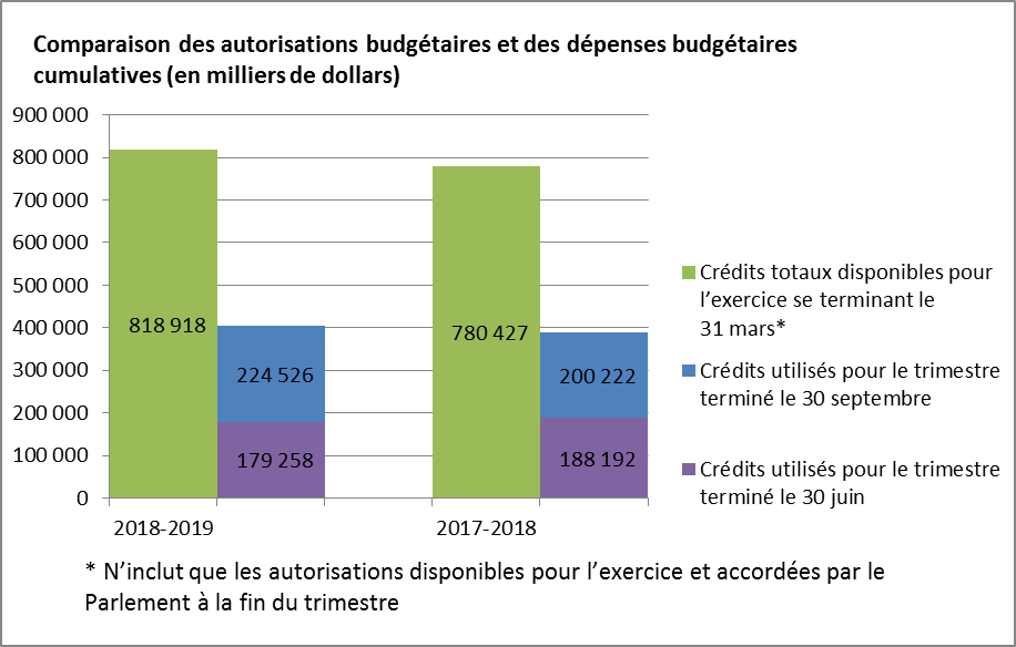 Comparaison des autorisations budgétaires et des dépenses budgétaires cumulatives depuis le début de l’exercice (en milliers de dollars) 