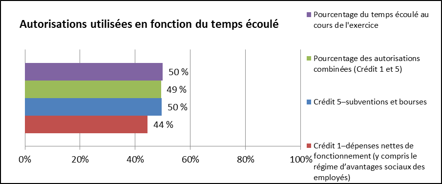 Figure 2 Autorisations utilisées en fonction du temps écoulé