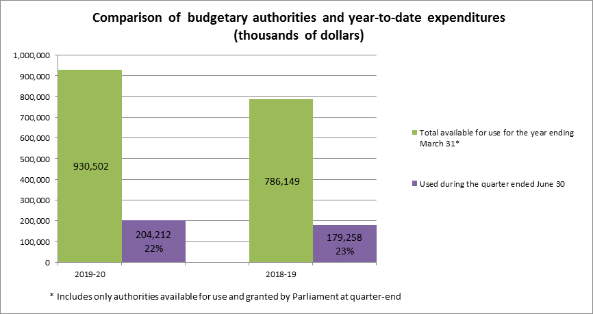 Figure 1 Comparison of budgetary authorities and year-to-date expenditures (thousands of dollars)
