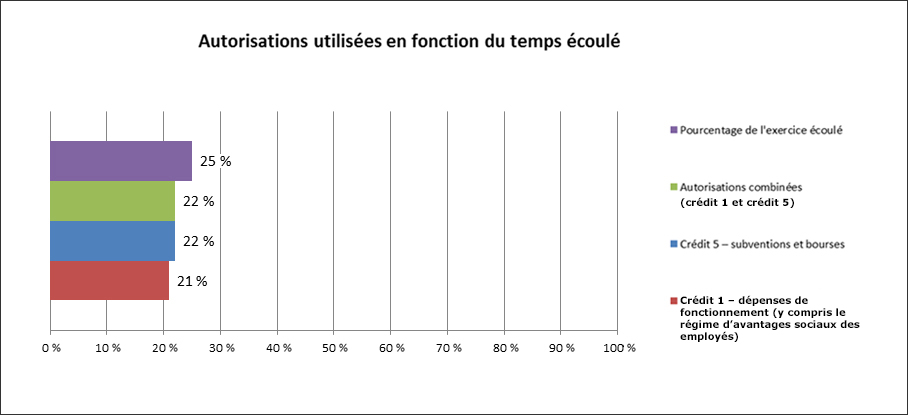 Figure 2 Autorisations utilisées en fonction du temps écoulé