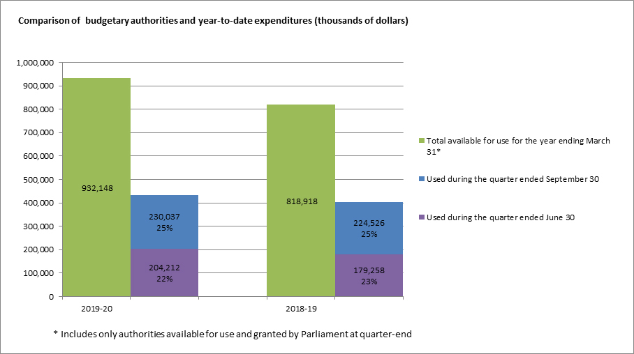 Figure 1 Comparison of budgetary authorities and year-to-date expenditures (thousands of dollars)