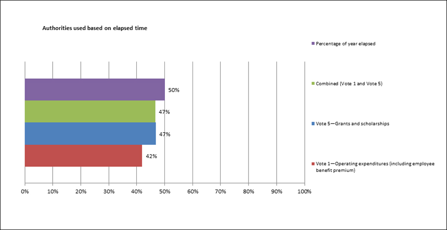 Figure 2 Authorities used based on elapsed time