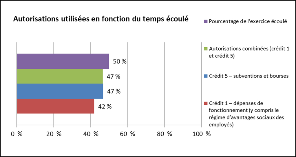 Figure 2 Autorisations utilisées en fonction du temps écoulé