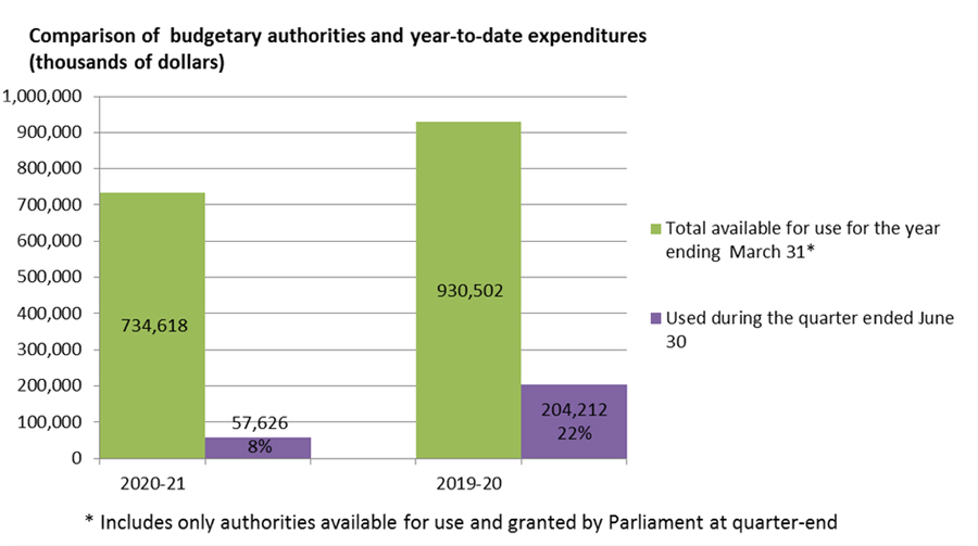 Figure 1 Comparison of budgetary authorities and year-to-date expenditures (thousands of dollars)