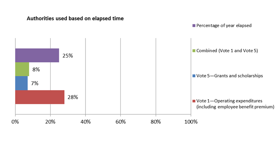 Figure 2 Authorities used based on Elapsed Time