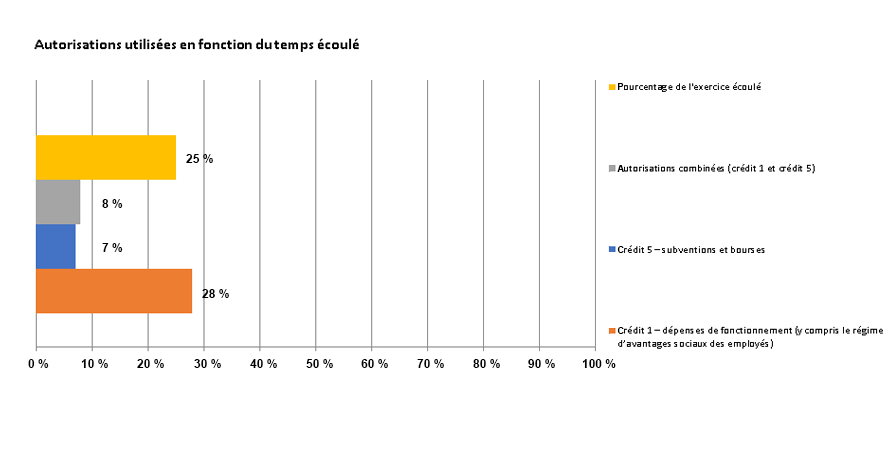 Figure 2 - Autorisations utilisées en fonction du temps écoulé