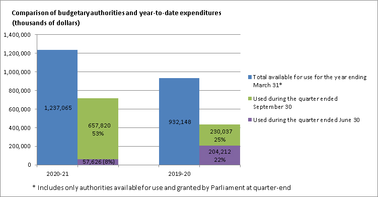 Figure 1 Comparison of budgetary authorities and year-to-date expenditures (thousands of dollars)
