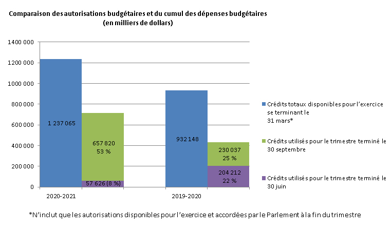 Figure 1 - Comparaison des autorisations budgétaires et du cumul des dépenses budgétaires (en milliers de dollars)