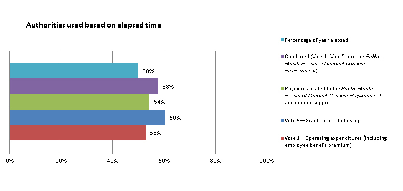 Figure 2 Authorities used based on elapsed time